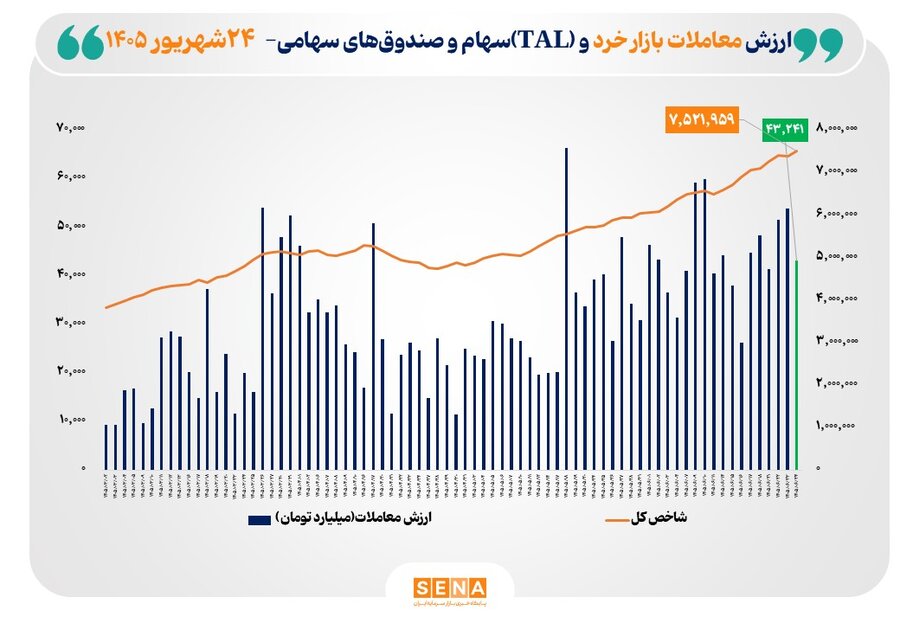 شاخص کل بورس تهران برای نخستین بار از مرز 7.5 میلیون واحد عبور کرد