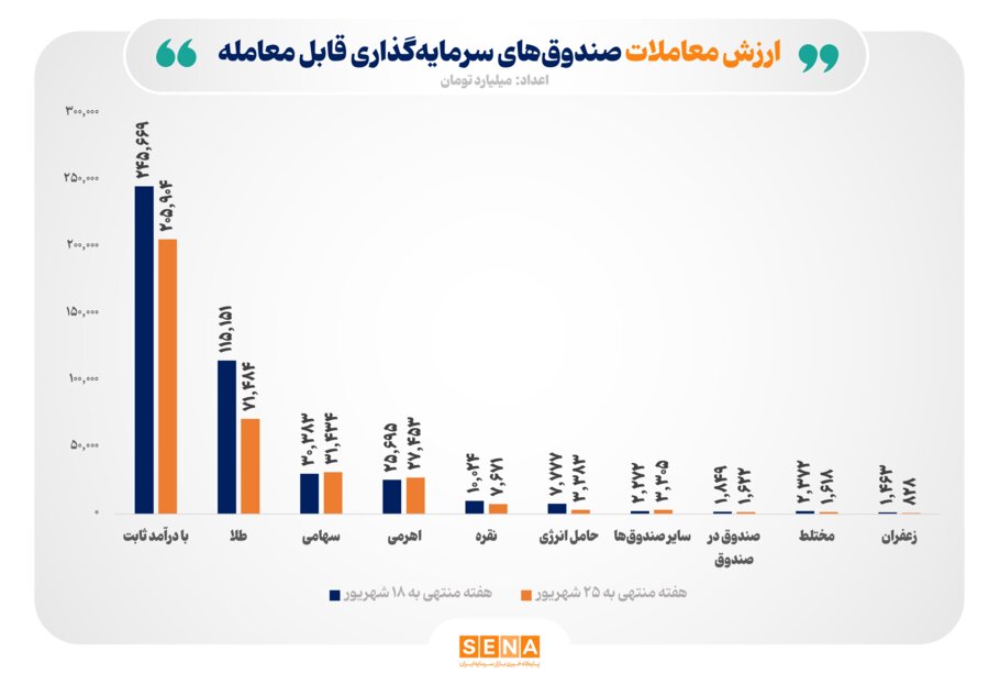ارزش معاملات صندوق‌های سرمایه‌گذاری به 354 هزار میلیارد تومان رسید