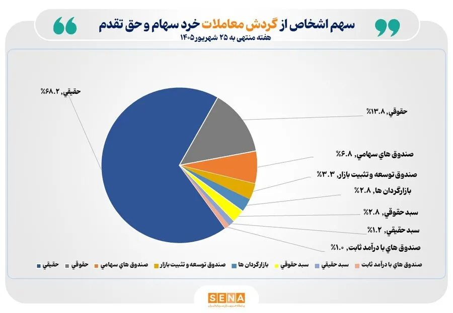 رکورد مشارکت هفتگی سرمایه‌گذاران در بازار سهام شکست/ تعداد سهام‌داران فعال بورس در هفته گذشته از یک میلیون و 190 هزار کد فراتر رفت