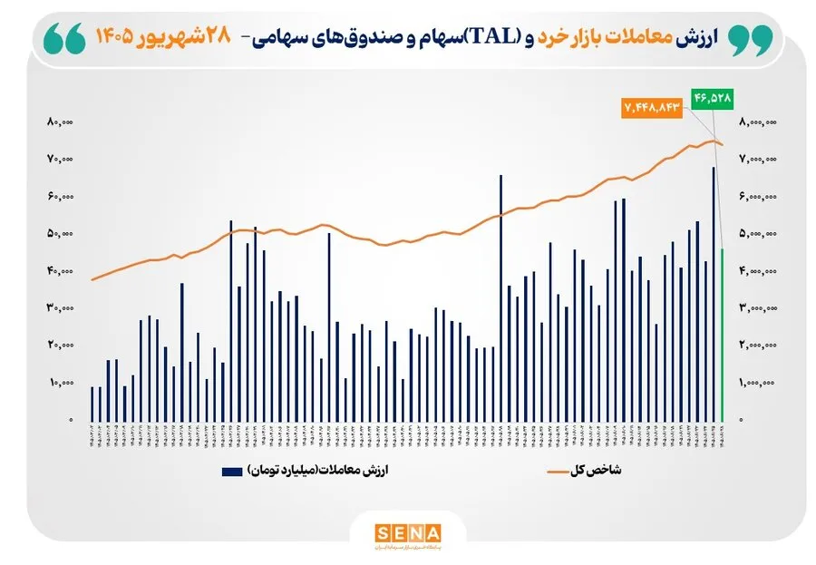 ارزش معاملات خرد «سهام و صندوق‌های سهامی» به مرز 47 همت نزدیک شد