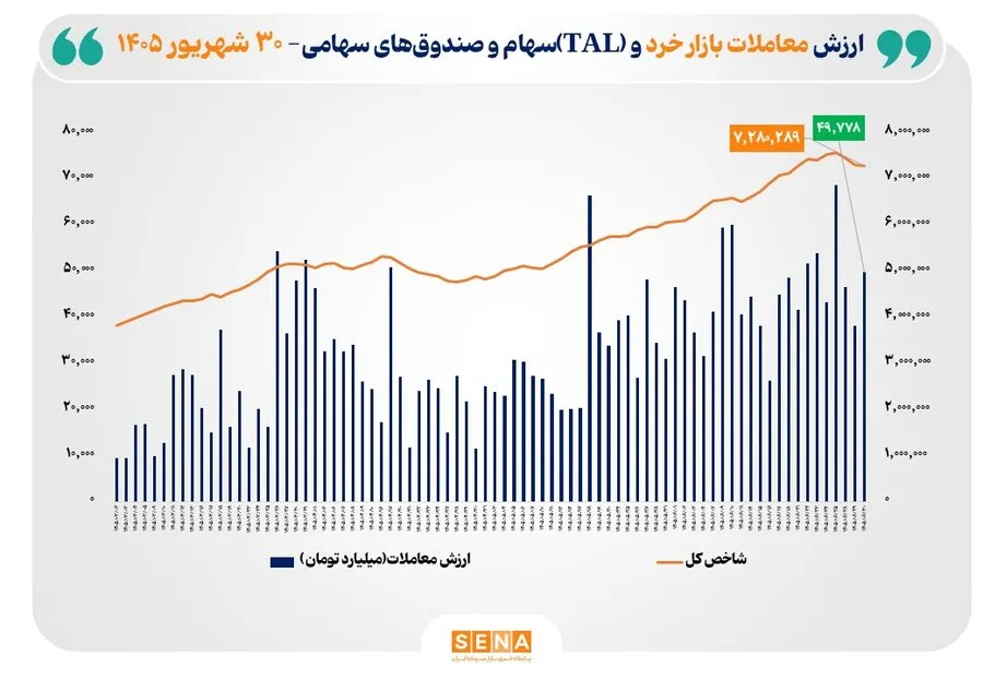ارزش معاملات خرد «سهام و صندوق‌های سهامی» به مرز 50 همت رسید