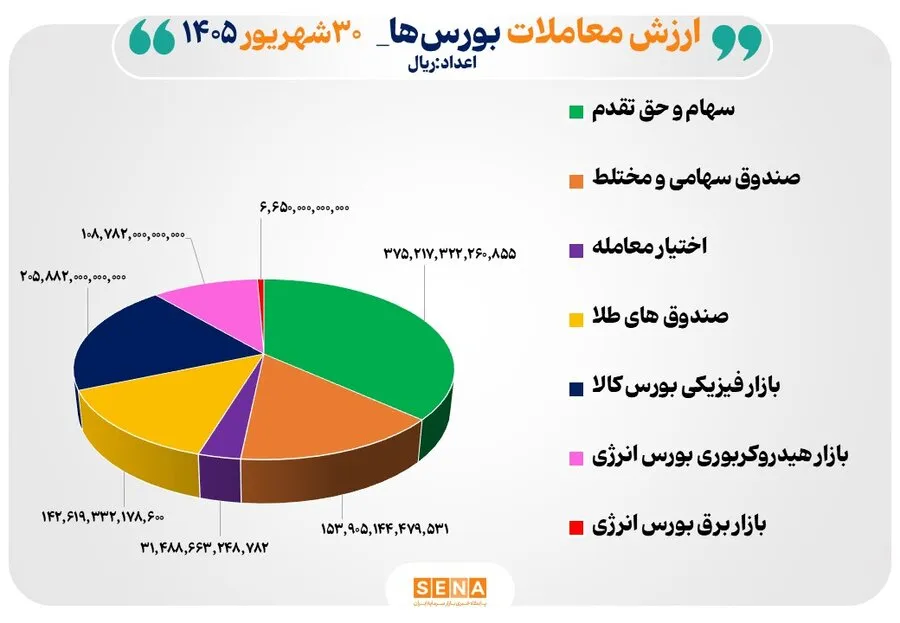 102 همت مبادله اوراق بهادار و کالا در 4 بورس ایران