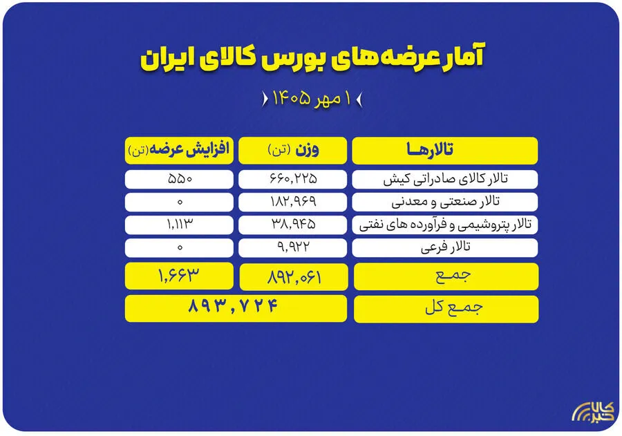 894 هزار تن محصول روی میز فروش بورس کالا می‌رود