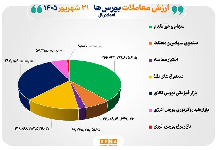 95 همت مبادله اوراق بهادار و کالا در 4 بورس ایران