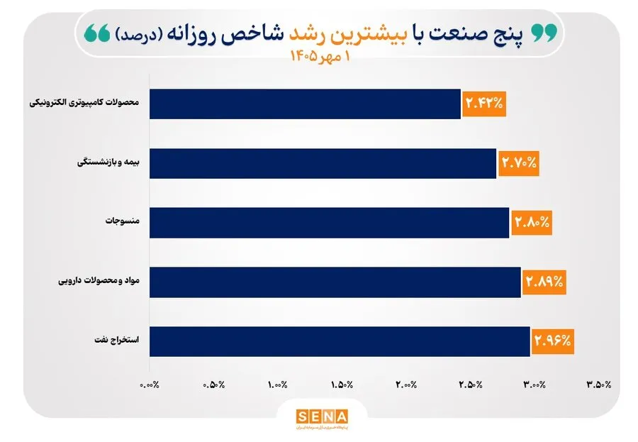 شاخص 30 صنعت بورس صعودی شد/ 2 صنعت سقف تاریخی را فتح کردند