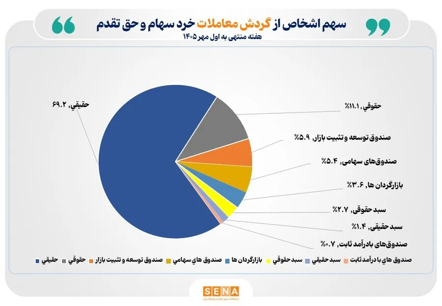 دومین «هفته میلیونی» پیاپی در بازار سهام/ تعداد سهام‌داران فعال بورس در هفته گذشته از مرز یک میلیون و 116 هزار کد فراتر رفت