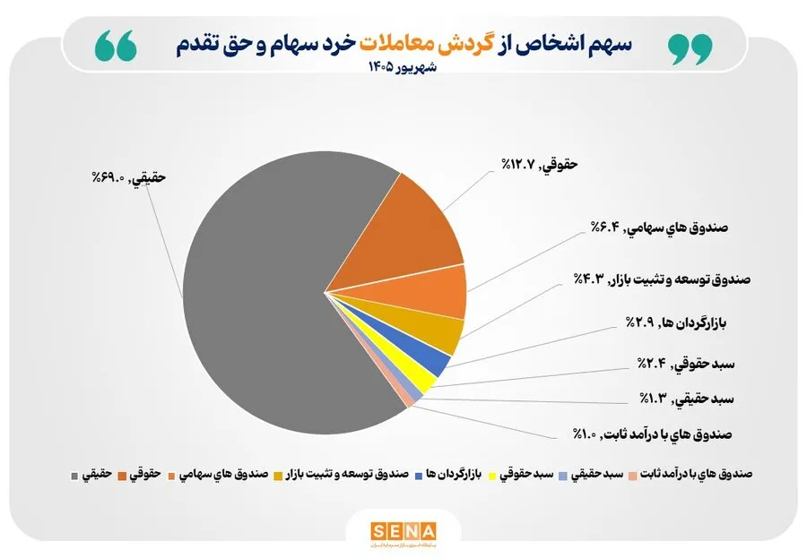 تعداد سهام‌داران فعال بورس در شهریور 1405 از مرز 2 میلیون کد فراتر رفت