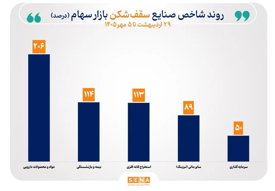 شاخص 34 صنعت بورس صعودی شد/ 5 صنعت سقف تاریخی شاخص را فتح کردند