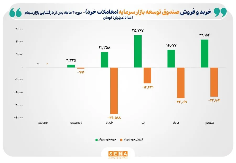 مجموع خریدهای خرد صندوق توسعه بازار سرمایه به مرز 77 همت رسید