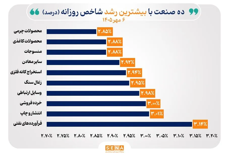 شاخص 40 صنعت بورس صعودی شد/ منحنی شاخص 10 صنعت سقف تاریخی را شکست