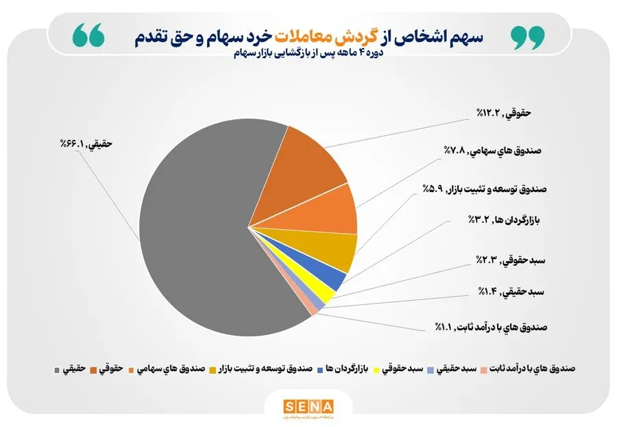 2/5 میلیون سهام‌دار فعال در 4 ماه/ تعداد سهام‌داران فعال بورس در دوره 4 ماهه پس از بازگشایی بازار سهام به 2 میلیون و 553 هزار کد رسید
