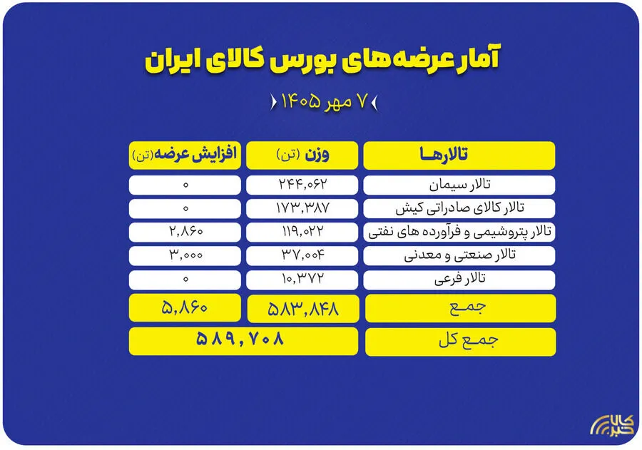 نگاهی به سبد عرضه‌های امروز بورس کالا