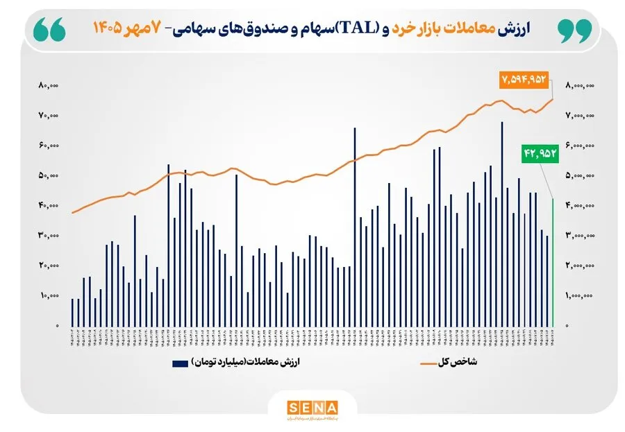 ارزش معاملات خرد «سهام و صندوق‌های سهامی» به مرز 43 همت رسید