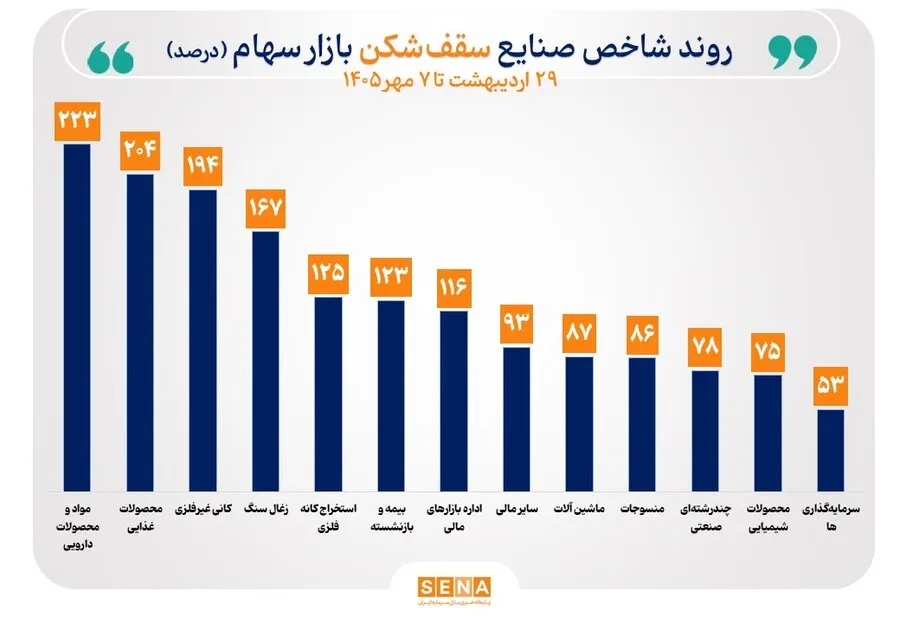 شاخص 33 صنعت بورس رشد کرد/ سقف تاریخی شاخص 13 صنعت جابه‌جا شد