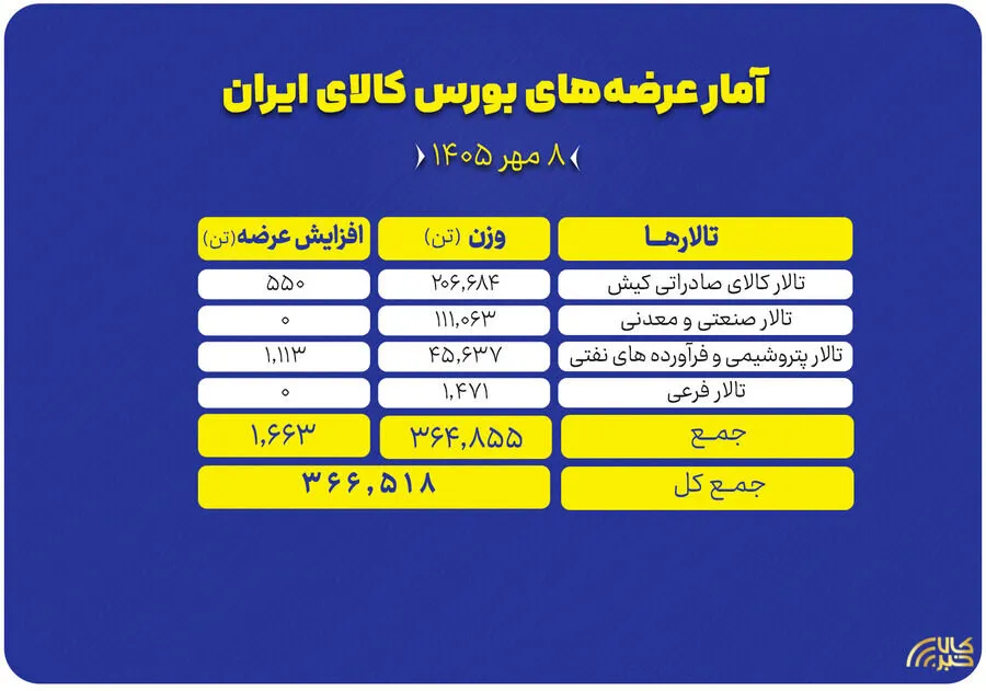365 هزار تن محصول روی میز فروش می‌رود