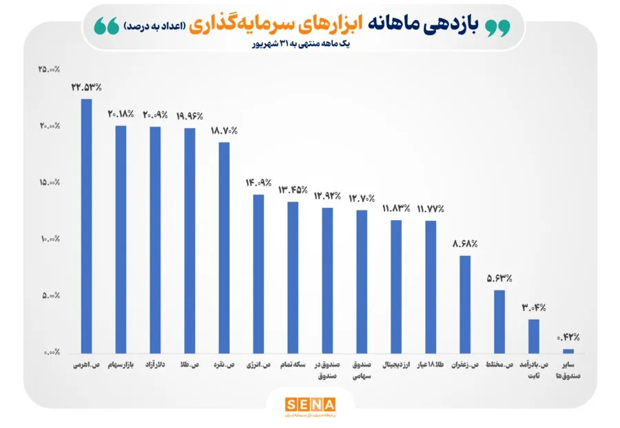 بازده ماهانه ابزارهای سرمایهگذاری بورس در شهریور 1405/ سقف بازده ماهانه ابزارهای بازار سرمایه در آخرین ماه تابستان تا 22 درصد بالا رفت