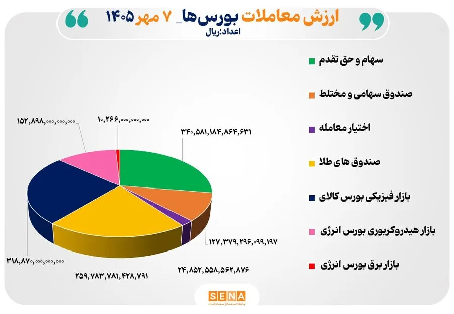 123 همت مبادله اوراق بهادار و کالا در 4 بورس ایران