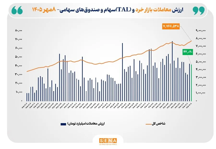 شاخص کل بورس تهران با ثبت رکوردی تاریخی از مرز 7.7 میلیون واحد عبور کرد