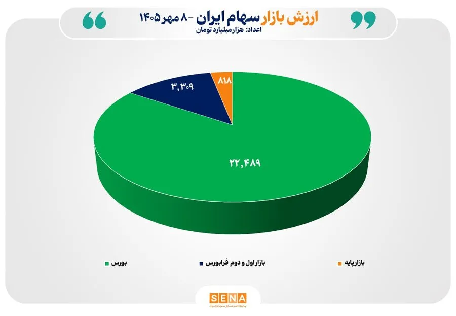 مجموع ارزش بازارهای سهام ایران از 26600 همت عبور کرد