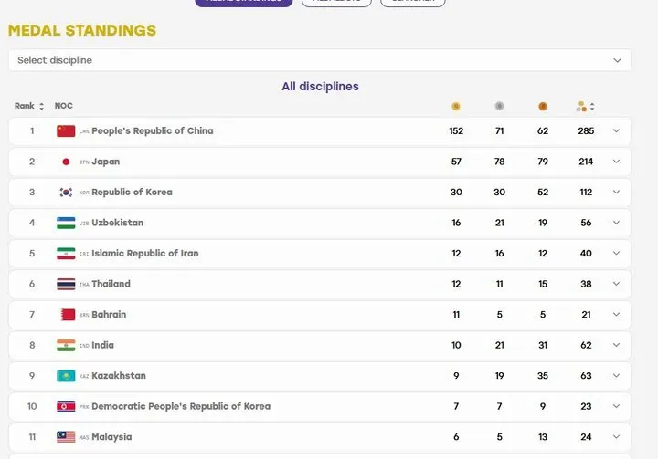 ناگویا 2026؛ صعود کاروان ایران با طلای عبدولی به جایگاه پنجم جدول