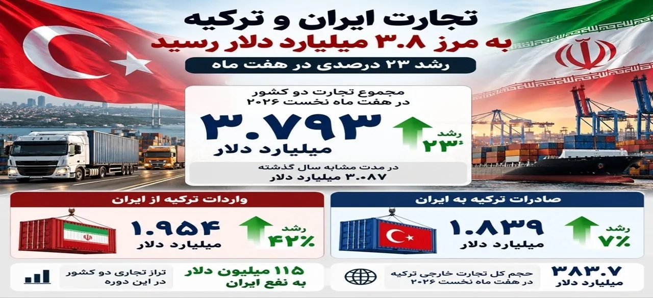 تجارت ایران و ترکیه به مرز 3.8 میلیارد دلار رسید