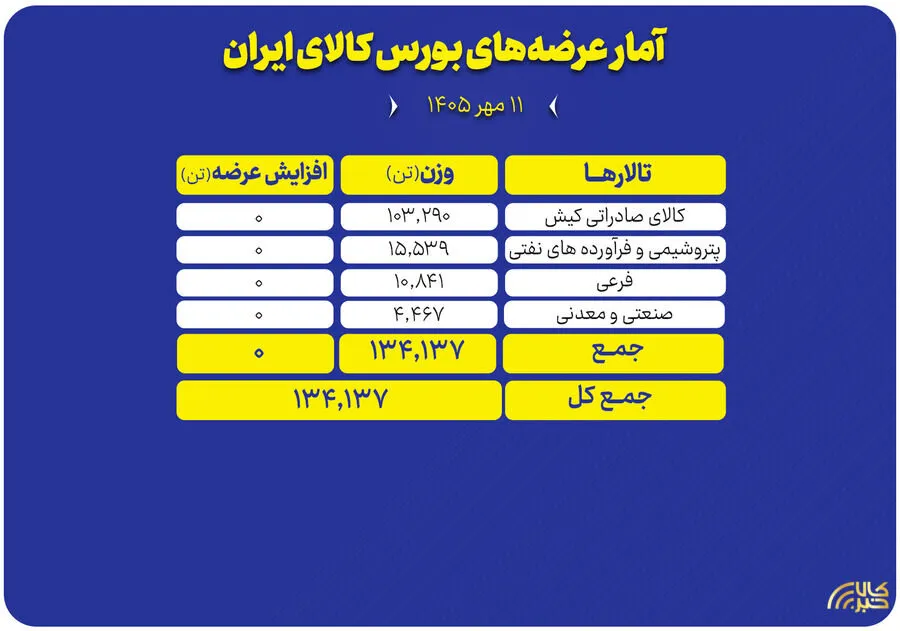 عرضه 134 هزار تن محصول در بورس کالا