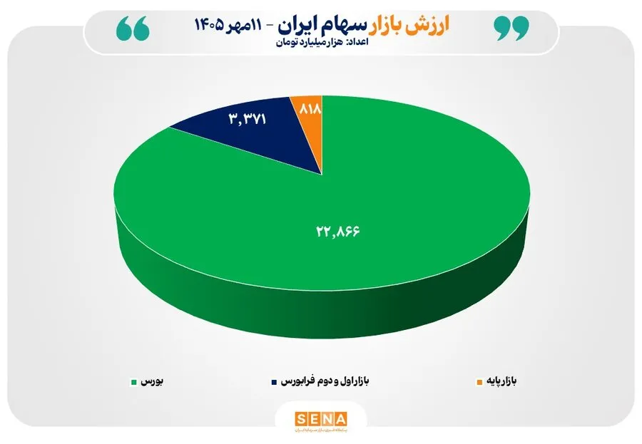 مجموع ارزش بازارهای سهام ایران از مرز 27 هزار همت عبور کرد
