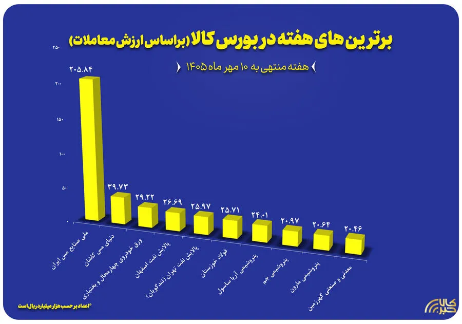 10 شرکت برتر بورس کالا در هفته گذشته