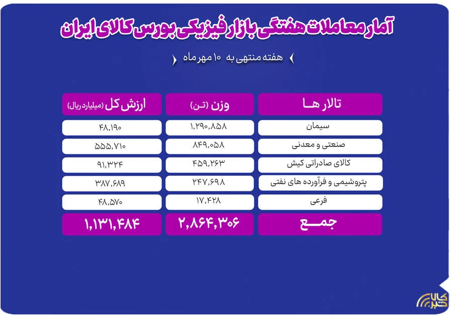 دادوستد 2.9 میلیون تن محصول به ارزش 113 هزار میلیارد تومان