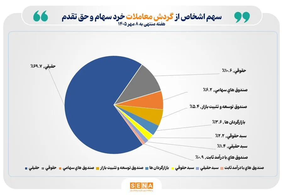 سومین هفته میلیونی پیاپی در بازار سهام/ تعداد سهام‌داران فعال بورس در هفته گذشته از یک میلیون و 167 هزار کد فراتر رفت