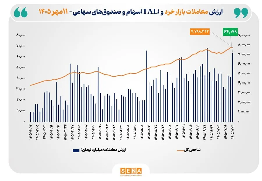 ارزش معاملات خرد «سهام و صندوق‌های سهامی» از مرز 64 همت عبور کرد