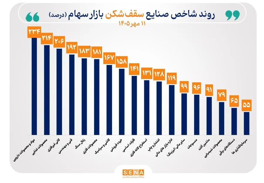 شاخص 26 صنعت بورس رشد کرد/ سقف تاریخی شاخص 18 صنعت جابه‌جا شد