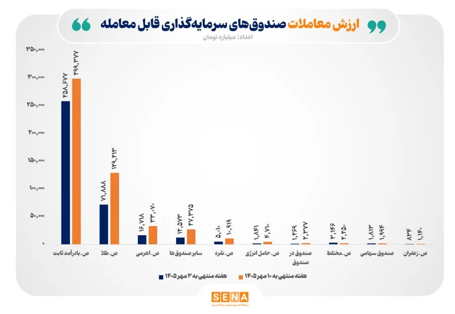 رونق در بازار معاملات صندوق‌ها/ ارزش معاملات هفتگی صندوق‌های سرمایه‌گذاری قابل معامله از 512 هزار میلیارد تومان عبور کرد