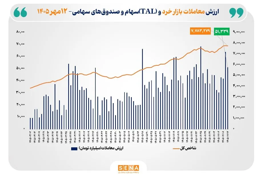 ارزش معاملات خرد «سهام و صندوق‌های سهامی» از مرز 51 همت عبور کرد