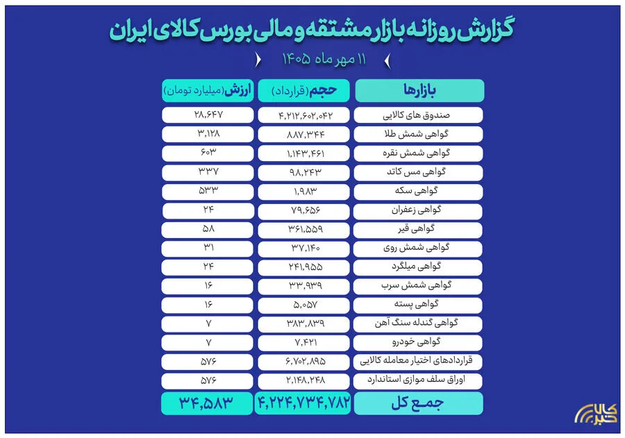 ثبت ارزش 34.5 همتی بازار مالی و مشتقه بورس کالا