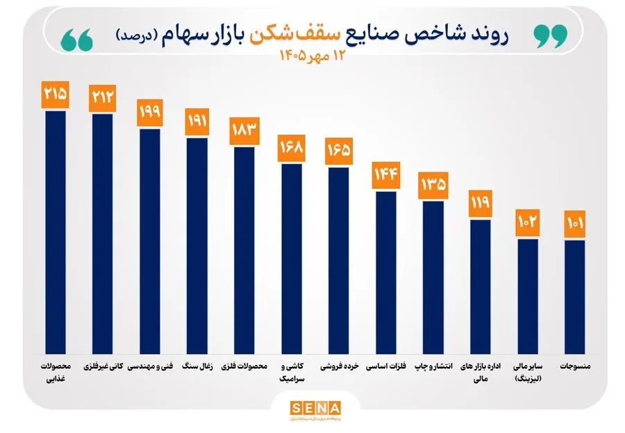 عملکرد شاخص 18 صنعت مثبت شد/ شاخص‌ 12 صنعت سقف تاریخی را جابه‌جا کرد