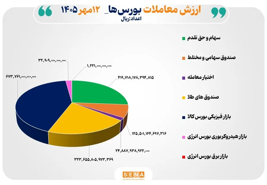 160 همت مبادله اوراق بهادار و کالا در 4 بورس ایران