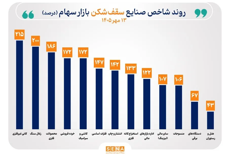 روند صعودی شاخص 22 صنعت بورس تداوم یافت/ رکوردهای تاریخی شاخص 13 صنعت ارتقا یافت