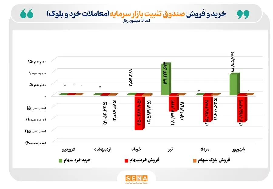 عملکرد صندوق تثبیت بازار سرمایه در 83 روز کاری بازار سهام پس از بازگشایی