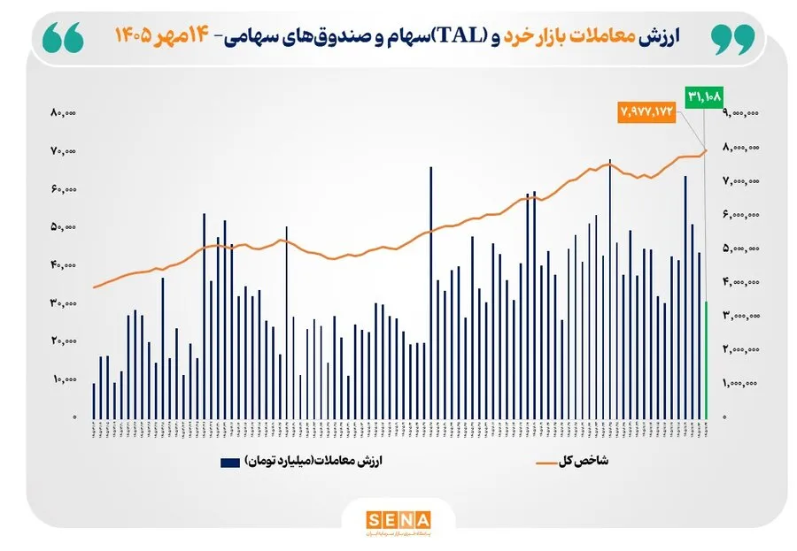 شاخص کل بورس تهران با ثبت رکوردی تاریخی از مرز 7.9 میلیون واحد عبور کرد