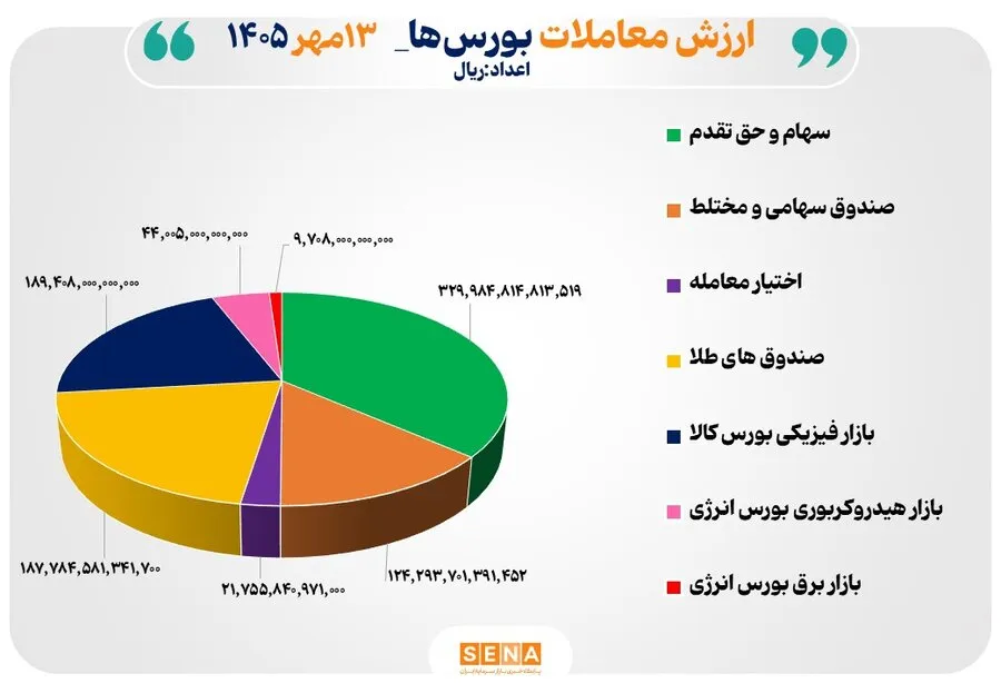 91 همت مبادله اوراق بهادار و کالا در 4 بورس ایران