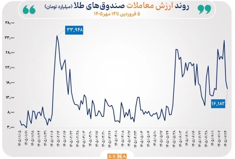گزارش مبادلات صندوق‌های طلا و نقره در روز سه‌شنبه 14 مهر 1405