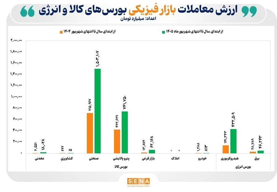 رشد 111 درصدی بورس‌های کالایی در نیمه نخست سال 1405/ ارزش معاملات بازار فیزیکی بورس‌های کالایی از 2800 همت فراتر رفت
