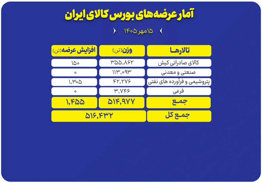 516 هزار تن محصول امروز در بورس کالا روی میز فروش می‌رود