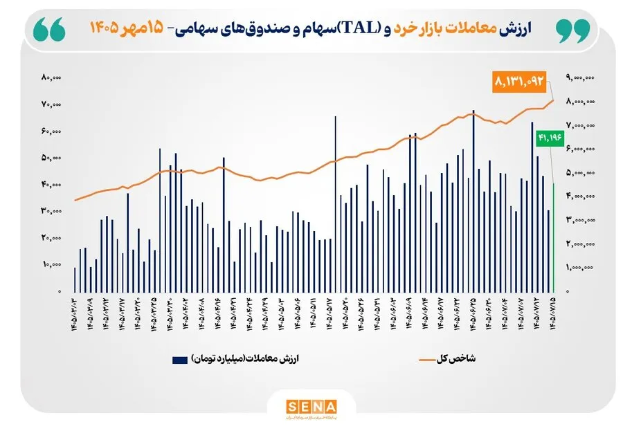 شاخص کل بورس تهران با ثبت رکوردی تاریخی از مرز 8 میلیون واحد عبور کرد
