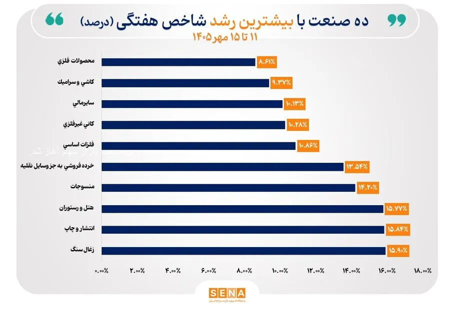 شاخص 36 صنعت بورس در مقیاس هفتگی صعودی شد/ 23 شاخص صنعت سقف تاریخی خود را ارتقا دادند