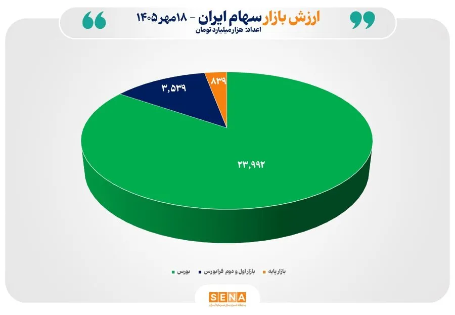 مجموع ارزش بازارهای سهام ایران از 28 هزار همت عبور کرد