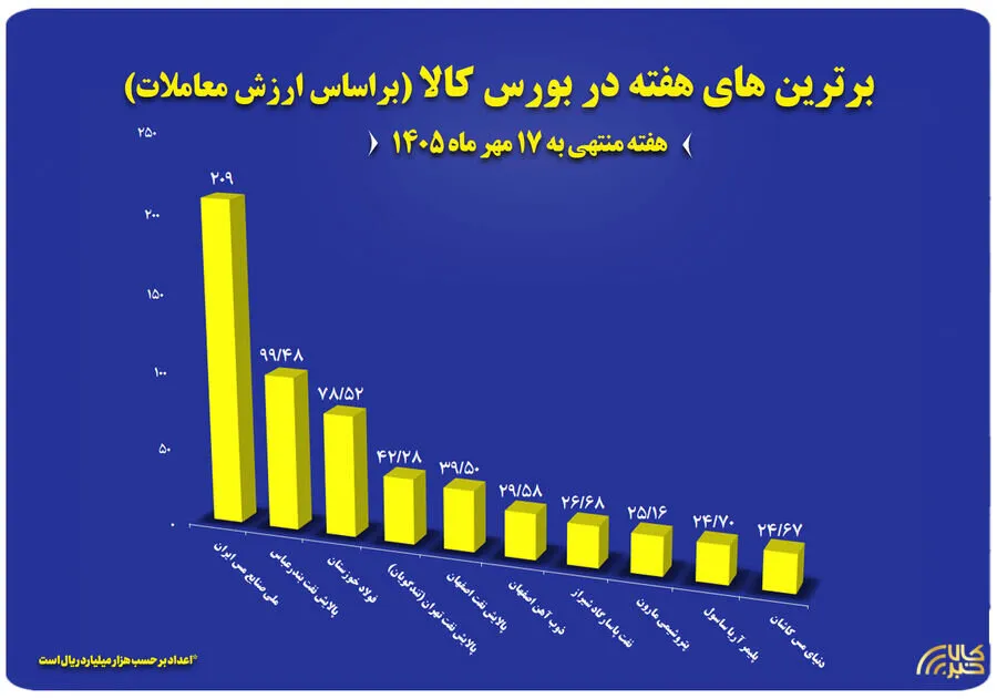 10 شرکت برتر بورس کالا در هفته گذشته