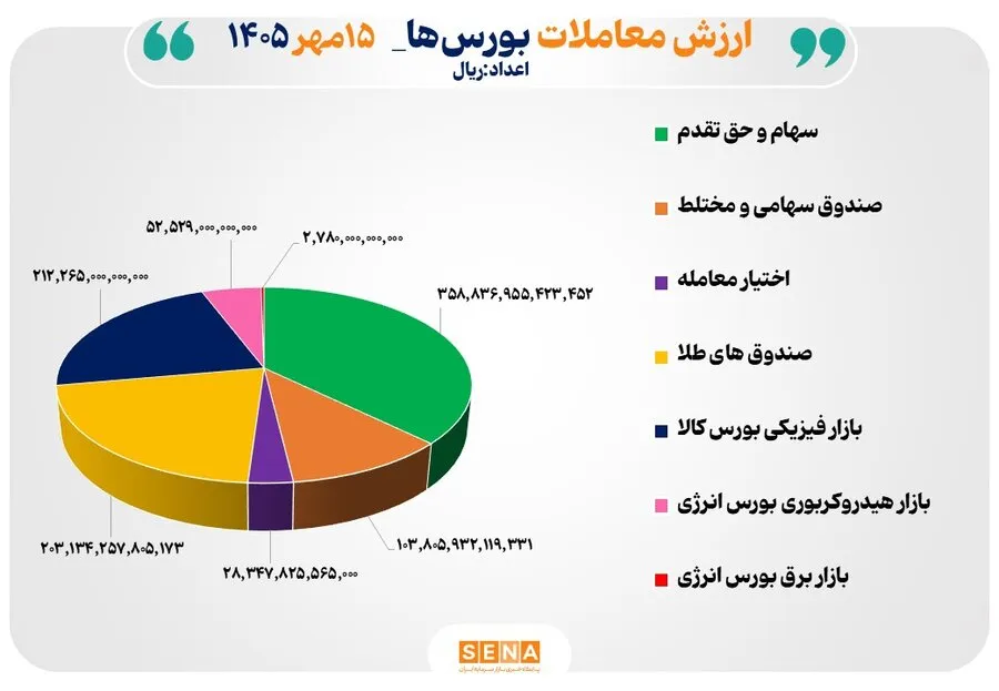 96 همت مبادله اوراق بهادار و کالا در 4 بورس ایران