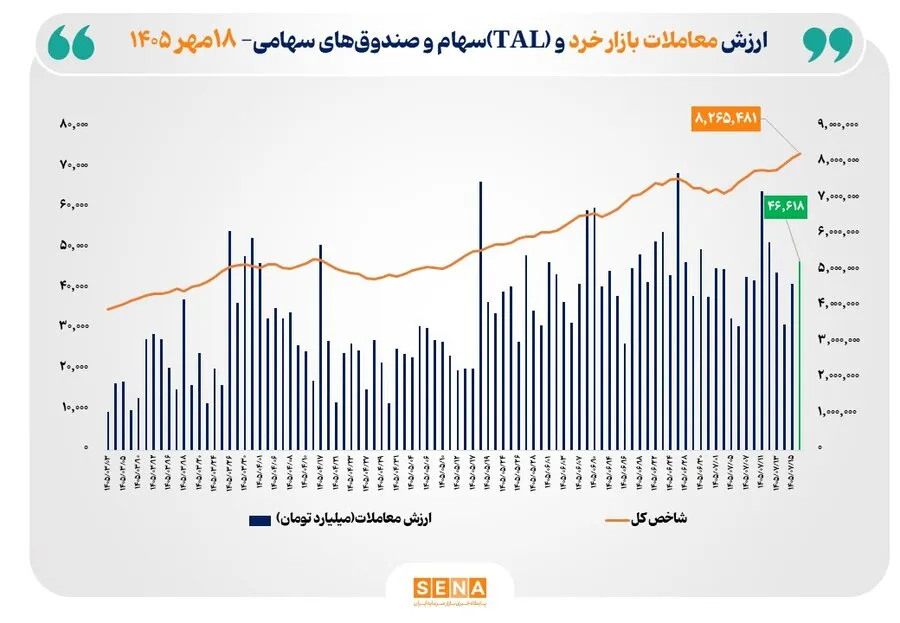 ارزش معاملات خرد «سهام و صندوق‌های سهامی» به مرز 47 همت نزدیک شد